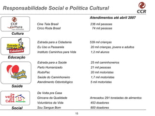 Responsabilidade Social e Política Cultural
                                              Atendimentos até abril 2007
             Cine Tela Brasil                 236 mil pessoas
             Circo Roda Brasil                 74 mil pessoas
   Cultura

              Estrada para a Cidadania        539 mil crianças
              Eu Uso a Passarela              20 mil crianças, jovens e adultos
              Instituto Caminhos para Vida    1,2 mil alunos
  Educação
              Estrada para a Saúde            25 mil caminhoneiros
              Parto Humanizado                21 mil pessoas
              RodoPac                         20 mil motoristas
              Saúde do Caminhoneiro           1,7 mil motoristas
             Atendimento Odontológico         5 mil motoristas
   Saúde
              De Volta pra Casa
             Gincana da Qualidade             Arrecadou 291 toneladas de alimentos
             Voluntários da Vida              453 doadores
   Social    Sou Sangue Bom                   800 doadores
                                         15
 