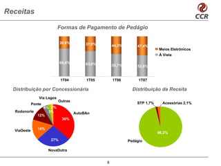 Receitas

                            Formas de Pagamento de Pedágio

                             30,6%        37,0%       44,3%       47,4%
                                                                              Meios Eletrônicos
                                                                              À Vista

                             69,4%        63,0%       55,7%       52,6%


                             1T04         1T05        1T06         1T07

  Distribuição por Concessionária                               Distribuição da Receita
                Via Lagos
                            Outras
             Ponte                                                STP 1,7%     Acessórias 2,1%
                   4% 2%
  Rodonorte          3%              AutoBAn
                12%
                              36%


  ViaOeste      16%
                                                                             96,2%
                                                                             96,2%
                       27%                                    Pedágio

                      NovaDutra


                                                  8
 