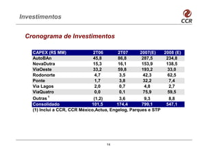 Investimentos


 Cronograma de Investimentos

    CAPEX (R$ MM)               2T06       2T07      2007(E)   2008 (E)
    AutoBAn                     45,8       86,8       287,5     234,8
    NovaDutra                   15,3       16,1       153,9     138,5
    ViaOeste                    33,2       59,8       193,2     33,0
    Rodonorte                    4,7        3,5        42,3      62,5
    Ponte                        1,7        3,8        32,2      7,4
    Via Lagos                    2,0        0,7         4,8       2,7
    ViaQuatro                    0,0        0,1        75,9     59,5
    Outras 1                    (1,2)       3,6         9,3      8,8
    Consolidado                101,5       174,4      799,1     547,1
    (1) Inclui a CCR, CCR México,Actua, Engelog, Parques e STP




                                     14
 