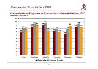 Concessão de rodovias - 2007

Continuidade do Programa de Concessões - Favorabilidade – 2007
(espontânea e única, em %

       110 %

       100                                    97
                                 93 89   89                                                    93
        90                  85                                                       87
                                                                                          84        84
                    81 77                                     77                77
        80
                                                   73    73
               68                                                  69
        70
                                                                           64
        60

        50

        40

        30

        20

        10

         0
                Ponte       NovaDutra     AutoBAn        ViaLagos          RodoNorte      ViaOeste

                                     Motorista      Frotistas      Líder

                                                   19
 