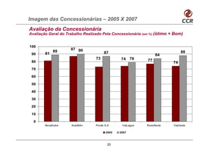 Imagem das Concessionárias – 2005 X 2007
Avaliação da Concessionária
Avaliação Geral do Trabalho Realizado Pela Concessionária (em %) (ótimo + Bom)


100
                     87 90
             89                       87                                      88
 90     81                                                       84
                                 73            74    79     77
 80                                                                      74
 70

 60

 50

 40

 30

 20

 10

  0
        NovaDutra    AutoBAn     Ponte S.A     ViaLagos    RodoNorte     ViaOeste

                                       2005   2007



                                        20
 