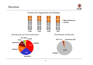 Receitas

                            Formas de Pagamento de Pedágio

                             33,8%        35,5%
                                                      47,1%       50,1%
                                                                              Meios Eletrônicos
                                                                              À Vista

                             66,2%        64,5%       52,9%       49,9%


                             2T04         2T05        2T06         2T07

  Distribuição por Concessionária                               Distribuição da Receita
                Via Lagos
                            Outras
             Ponte                                                STP 1,7%     Acessórias 2,0%
                   4% 2%
  Rodonorte          3%              AutoBAn
                11%
                              37%


  ViaOeste      17%
                                                                             96,3%
                                                                             96,2%
                       27%                                    Pedágio

                      NovaDutra


                                                  8
 