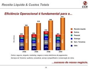 Receita Líquida & Custos Totais

 Eficiência Operacional é fundamental para o...
                                                                               618
                                                              550
                                            519

                              393

                                                                                                  Receita Líquida
                                                       315
                                                       15%                                        Outros
                                     290                                 287
                        235
                                                       13%                                        Pessoal
         R$ (milhões)




                        13%          16%                                 13%
                         9%          12%               21%               16%                      Outorga




                                                              57%
                                             56%
                              60%




                                                                                46%
                        21%          23%               24%              16%
                                                                        14%                       Serv. Terceiros
                        33%          22%                                 28%                      D&A
                                                       27%
                        24%          25%
                                     27%                                 27%
                          3T04          3T05              3T06              3T07

      Outros: seguros, aluguéis, marketing, viagens e meios eletrônicos de pagamentos.
      Serviços de Terceiros: auditoria, consultoria, serviço compartilhado e conservação de rotina.


                                                                    ...sucesso do nosso negócio.
                                                        10
 