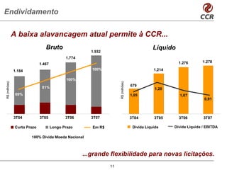 Endividamento

               A baixa alavancagem atual permite à CCR...
                                 Bruto                                                          Líquido
                                                        1.932
                                             1.774
                                                                                                          1.276       1.278
                              1.467
               1.184                                    100%                                    1.214

                                             100%
R$ (milhões)




                                                                     R$ (milhões)
                                                                                    679
                               81%                                                               1,20
                69%                                                                 1,05                  1,07
                                                                                                                       0,91



               3T04           3T05           3T06       3T07                        3T04        3T05      3T06         3T07

                Curto Prazo           Longo Prazo       Em R$                        Dívida Líquida     Dívida Líquida / EBITDA

                        100% Dívida Moeda Nacional



                                                     ...grande flexibilidade para novas licitações.
                                                                11
 