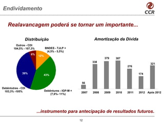 Endividamento

    Realavancagem poderá se tornar um importante...

                Distribuição                                    Amortização da Dívida
          Outros - CDI
        104,5% - 107,3%         BNDES - TJLP +
                                 (4,5% - 5,5%)
                    6%
                          12%
                                                                      379    387
                                                               338
                                                                                                  321
                                                                                    276

              39%                                                                          174
                             43%

                                                        56
Debêntutres - CDI
 103,3% -105%                   Debêntures - IGP-M +
                                                        2007   2008   2009   2010   2011   2012 Após 2012
                                    (7,6%- 11%)




                          ...instrumento para antecipação de resultados futuros.
                                                       12
 