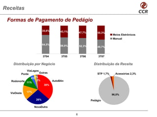 Receitas

 Formas de Pagamento de Pedágio
                          35,6%        43,1%       47,7%       50,3%
                                                                           Meios Eletrônicos
                                                                           Manual

                          64,5%        56,9%       52,3%       49,7%


                          3T04         3T05        3T06         3T07


    Distribuição por Negócio                                 Distribuição da Receita
             ViaLagos
         Ponte        Outras                                   STP 1,7%     Acessórias 2,3%
                  2%
                4%
   Rodonorte 11%    2%            AutoBAn
                         38%


  ViaOeste   17%
                                                                          96,0%
                                                                          96,2%
                    26%                                    Pedágio

                   NovaDutra

                                               8
 