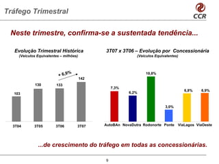 Tráfego Trimestral

 Neste trimestre, confirma-se a sustentada tendência...

  Evolução Trimestral Histórica               3T07 x 3T06 – Evolução por Concessionária
    (Veículos Equivalentes – milhões)                        (Veículos Equivalentes)



                                %
                          + 6,9                                  10,8%
                                        142
             130        133
                                                  7,3%
                                                                                       6,8%   6,9%
  103                                                    6,2%


                                                                            3,0%




  3T04      3T05        3T06        3T07      AutoBAn NovaDutra Rodonorte Ponte    ViaLagos ViaOeste




              ...de crescimento do tráfego em todas as concessionárias.

                                              9
 