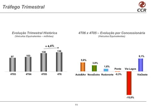 Tráfego Trimestral




    Evolução Trimestral Histórica                      4T06 x 4T05 – Evolução por Concessionária
        (Veículos Equivalentes – milhões)                             (Veículos Equivalentes)



                                  + 4,4%
                               130          136

   97            103                                                                                      8,1%
                                                        5,6%
                                                               3,8%
                                                                           1,6%
                                                                                   Ponte    Via Lagos

   4T03          4T04         4T05          4T6   AutoBAn NovaDutra Rodonorte -0,3%                      ViaOeste




                                                                                                -15,0%


                                                  11
 