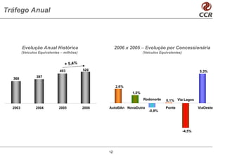 Tráfego Anual




         Evolução Anual Histórica                        2006 x 2005 – Evolução por Concessionária
         (Veículos Equivalentes – milhões)                             (Veículos Equivalentes)


                                  + 5,4%
                               493           520                                                         5,3%
                 397
  368

                                                         2,6%
                                                                1,5%
                                                                       Rodonorte    0,1% Via Lagos

  2003           2004          2005          2006   AutoBAn NovaDutra               Ponte                ViaOeste
                                                                          -0,8%




                                                                                                 -4,5%




                                                    12
 