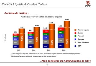 Receita Líquida & Custos Totais

 Controle de custos...
                                  Participação dos Custos na Receita Líquida
                                                                                                  2.145
                                                                            1.954

                                                      1.463                               1.289
                              1.139
                                                                  1.155
                                                                                           16%                     Receita Líquida
                                            932
                                                                    17%
                     779                                                                  14%
                                            13%                                                                    Outros
  R$ (milhões)




                     14%                    10%                     13%
                                                                                           21%                     Pessoal
                                  68%




                     10%                                 64%
                                            21%                     22%
                     20%                                                                                           Outorga




                                                                                                     60%
                                                                               59%
                                                                                           23%
                                            32%                     23%                                            Serv. Terceiros
                     30%
                                                                                           26%                     D&A
                     26%                    24%                     25%

                           2003                   2004                  2005                  2006

                 Outros: seguros, aluguéis, conservação de rotina, marketing, viagens e meios eletrônicos de pagamentos.
                 Serviços de Terceiros: auditoria, consultoria e serviço compartilhado.


                                                               ...foco constante da Administração da CCR.
                                                                       13
 