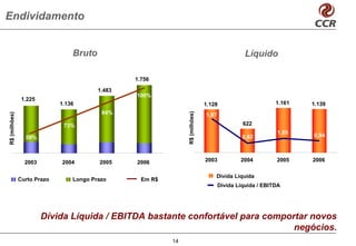 Endividamento


                                 Bruto                                                           Líquido

                                                  1.756
                                         1.483
                                                  100%
                1.225                               100%
                             1.136                                              1.128                       1.161   1.139
                                          83.7%
                                          84%




                                                                 R$ (milhões)
R$ (milhões)




                                                                                1,97
                             73.5%
                               73%                                                              622
        58,8%
                                                                                                            1,05
                 59%                                                                            0,82                0,94



                 2003         2004       2005     2006                          2003           2004         2005    2006

                                                                                    Dívida Líquida
               Curto Prazo       Longo Prazo        Em R$
                                                                                       Dívida Líquida / EBITDA




                        Dívida Líquida / EBITDA bastante confortável para comportar novos
                                                                                negócios.
                                                            14
 