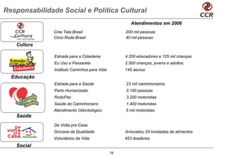 Responsabilidade Social e Política Cultural
                                                      Atendimentos em 2006
               Cine Tela Brasil                    200 mil pessoas
               Circo Roda Brasil                   40 mil pessoas
   Cultura

               Estrada para a Cidadania            4.200 educadores e 125 mil crianças
               Eu Uso a Passarela                  2.500 crianças, jovens e adultos
               Instituto Caminhos para Vida        145 alunos
  Educação
               Estrada para a Saúde                23 mil caminhoneiros
               Parto Humanizado                    5.100 pessoas
               RodoPac                             3.200 motoristas
               Saúde do Caminhoneiro               1.400 motoristas
               Atendimento Odontológico            5 mil motoristas
   Saúde
               De Volta pra Casa
               Gincana da Qualidade                Arrecadou 24 toneladas de alimentos
               Voluntários da Vida                 453 doadores
   Social
                                              18
 