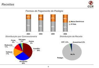 Receitas

                            Formas de Pagamento de Pedágio

                            27%         34%        41%              46%
                                                                           Meios Eletrônicos
                                                                           À Vista
                            73%         66%        59%              54%



                            2003        2004       2005             2006
  Distribuição por Concessionária                           Distribuição da Receita
                                                            Distribuição da Receita
                 ViaLagos
         Ponte
                    2%        Outras
          4%                                                  STP 1,5%       Acessórias 2,3%
                               2%
  Rodonorte
  11%
                                   AutoBAn
                                       36%
   ViaOeste
   17%                                                                     96,2%
                                                                           96,2%
                                                          Pedágio

                 NovaDutra
                   28%

                                               9
 