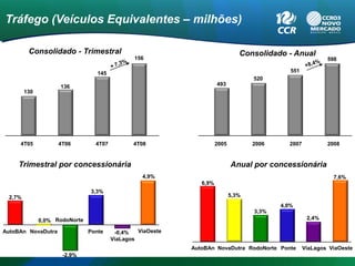Tráfego (Veículos Equivalentes – milhões)

         Consolidado - Trimestral                                               Consolidado - Anual
                                                156                                                         598

                                  145                                                         551
                                                                                    520
                    136                                               493
        130




     4T05           4T06         4T07          4T08                   2005          2006     2007           2008


    Trimestral por concessionária                                            Anual por concessionária
                                                  4,9%                                                        7,6%
                                                               6,9%
                               3,3%
 2,7%                                                                        5,3%
                                                                                           4,0%
                                                                                    3,3%
              0,0% RodoNorte                                                                         2,4%

AutoBAn NovaDutra              Ponte     -0,4%   ViaOeste
                                        ViaLagos
                                                            AutoBAn NovaDutra RodoNorte Ponte       ViaLagos ViaOeste
                     -2,9%
 