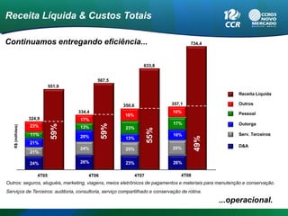 Receita Líquida & Custos Totais

Continuamos entregando eficiência...                                                   734,4




                                                                  633,8


                                            567,5
                            551,9
                                                                                                        Receita Líquida

                                                       350,6                  357,1                     Outros
                                    334,4                                      16%                      Pessoal
                                                        16%
                  324,9             17%
                                    15%                 13%                    17%                      Outorga
                                               59%
                             59%




                  23%
   R$ (milhões)




                  16%               13%                 23%




                                                                      55%
                                    13%
                  11%                                   16%                    15%                      Serv. Terceiros
                  12%               20%                                        16%




                                                                                          49%
                                    21%                 13%
                  21%                                   16%
                  23%                                                          28%                      D&A
                                    24%                 25%                    25%
                  21%               24%                 28%
                  22%

                  24%               26%                 23%                    28%
                                                                               26%
                  27%               27%                 27%

                     4T05               4T06                   4T07                4T08
Outros: seguros, aluguéis, marketing, viagens, meios eletrônicos de pagamentos e materiais para manutenção e conservação.
Serviços de Terceiros: auditoria, consultoria, serviço compartilhado e conservação de rotina.
                                                                                                ...operacional.
 