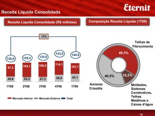 Receita Líquida Consolidada

  Receita Líquida Consolidada (R$ milhões)            Composição Receita Líquida (1T09)



                        15%
                                                                                    Telhas de
                                                                                   Fibrocimento

                                  153,0                                   49,3%
                                              144,8
            129,4      135,8
  126,0

                       108,5      114,1
  97,2      104,1                            101,7


                                                                  40,5%    10,2%
  28,8       25,3      27,3        38,9       43,1

                                                      Amianto                     Moldados,
  1T08      2T08       3T08       4T08       1T09
                                                      Crisotila                   Sistemas
                                                                                  Construtivos,
                                                                                  Telhas
     Mercado Interno   Mercado Externo    Total
                                                                                  Metálicas e
                                                                                  Caixas d’água


                                                                                       18
 