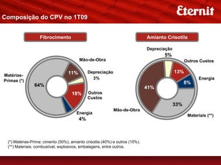 Composição do CPV no 1T09


                   Fibrocimento                                                Amianto Crisotila

                                                                               Depreciação
                                                                                      5%
                                         Mão-de-Obra                                               Outros Custos

                                   11%        Depreciação                                    13%
Matérias-
                                                3%                                                       Energia
Primas (*)                                                                                         8%
                64%                                                            41%
                                     18%      Outros
                                              Custos
                                                                                             33%
                                                             Mão-de-Obra
                                        Energia
                                                                                                    Materiais (**)
                                         4%



  (*) Matérias-Prima: cimento (50%), amianto crisotila (40%) e outros (10%).
  (**) Materiais: combustível, explosivos, embalagens, entre outros.
 
