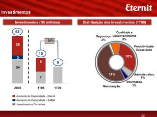 Investimentos

      Investimentos (R$ milhões)                Distribuição dos Investimentos (1T09)

      65                                                           Qualidade e
                                                       Segurança Desenvolvimento
                                 - 36%                    2%           8%
    28 28                                                                      Produtividade/
                                                                                Capacidade
                        15
       3                                                                 30%
                         8                9
      34
                                                               51%             Administrativo
                         7                                                        6%
                                                                          Informática
                                                           Manutenção         3%
     2008              1T08              1T09

       Aumento de Capacidade - Eternit
       Aumento de Capacidade - SAMA
       Investimentos Correntes



                                                                                    22
 