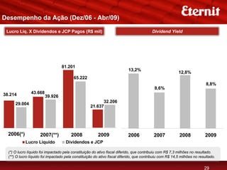 Desempenho da Ação (Dez/06 - Abr/09)

 Lucro Líq. X Dividendos e JCP Pagos (R$ mil)                                             Dividend Yield




                                  81.201
                                                                           13,2%
                                                                                                          12,8%
                                          65.222
                                                                                                                           8,8%
                                                                                           8,6%
38.214         43.668
                        39.926
                                                          32.206
      29.004
                                                    21.637




  2006(*)            2007(**)           2008             2009              2006            2007            2008           2009
            Lucro Líquido            Dividendos e JCP

  (*) O lucro líquido foi impactado pela constituição do ativo fiscal diferido, que contribuiu com R$ 7,3 milhões no resultado.
  (**) O lucro líquido foi impactado pela constituição do ativo fiscal diferido, que contribuiu com R$ 14,5 milhões no resultado.


                                                                                                                          29
 
