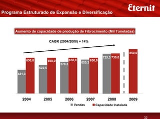 Programa Estruturado de Expansão e Diversificação



      Aumento de capacidade de produção de Fibrocimento (Mil Toneladas)

                               CAGR (2004/2008) = 14%


                                                                                         850,0
                                                                       725,3 730,0
               650,0           650,0           650,0           650,0
                                                       620,3
                                       578,3
                       522,5
       431,3




         2004            2005            2006              2007           2008           2009
                                                  Vendas          Capacidade Instalada



                                                                                                 32
 