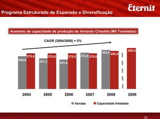 Programa Estruturado de Expansão e Diversificação



   Aumento de capacidade de produção do Amianto Crisotila (Mil Toneladas)

                          CAGR (2004/2008) = 5%

                                                                                    300,0
                                                                     303,8 295,0
               270,0           270,0           270,0   272,6 270,0
       248,8
                       231,3           221,6




         2004            2005             2006            2007          2008        2009

                                                   Vendas        Capacidade Instalada



                                                                                            33
 
