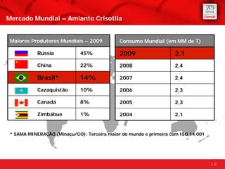 Mercado Mundial – Amianto Crisotila


 Maiores Produtores Mundiais – 2009          Consumo Mundial (em MM de T)

            Rússia           45%             2009                  2,1
            China            22%             2008                  2,4

            Brasil*          14%             2007                  2,4

            Cazaquistão      10%             2006                  2,3

            Canadá           8%              2005                  2,3

            Zimbábue         1%              2004                  2,1


 * SAMA MINERAÇÃO (Minaçu/GO): Terceira maior do mundo e primeira com ISO 14.001




                                                                                   10
 