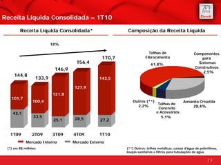Receita Líquida Consolidada – 1T10

        Receita Líquida Consolidada*                   Composição da Receita Líquida

                         18%

                                                                     Telhas de                     Componentes
                                               170,7               Fibrocimento                        para
                                   156,4                              61,8%                          Sistemas
                                                                                                   Construtivos
                          146,9
                                                                                                       2,5%
     144,8
                 133,9                        143,5

                                  127,9
                         121,8
   101,7
                100,4                                      Outros (**)                      Amianto Crisotila
                                                                        Telhas de
                                                             2,2%                               28,4%
                                                                        Concreto
    43,1                                                               e Acessórios
                33,5                                                      5,1%
                          25,1    28,5         27,2


  1T09         2T09      3T09     4T09        1T10
            Mercado Interno       Mercado Externo
 (*) em R$ milhões                                     (**) Outros: telhas metálicas, caixas d’água de polietileno,
                                                       louças sanitárias e filtros para tubulações de água.

                                                                                                            24
 