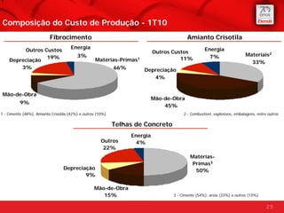 Composição do Custo de Produção - 1T10
                          Fibrocimento                                                    Amianto Crisotila
                                     Energia                                                       Energia
         Outros Custos                                                      Outros Custos
                                         3%                                                          7%                   Materiais2
                 19%                               Matérias-Primas1                   11%
    Depreciação                                                                                                             33%
        3%                                                  66%       Depreciação
                                                                         4%


Mão-de-Obra
                                                                            Mão-de-Obra
          9%
                                                                                45%
1 - Cimento (48%), Amianto Crisotila (42%) e outros (10%)                               2 - Combustível, explosivos, embalagens, entre outros

                                                            Telhas de Concreto
                                                                  Energia
                                                      Outros        4%
                                                       22%
                                                                                           Matérias-
                                                                                            Primas3
                                 Depreciação                                                 50%
                                         9%

                                                  Mão-de-Obra
                                                     15%                           3 - Cimento (54%), areia (33%) e outros (13%)

                                                                                                                                      25
 
