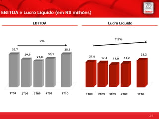 EBITDA e Lucro Líquido (em R$ milhões)

                   EBITDA                                  Lucro Líquido



                                                              7,5%
                      0%


    35,7                            35,7
            29,9            30,1                                              23,2
                    27,8                    21,6    17,3     17,0    17,2




   1T09    2T09    3T09    4T09    1T10    1T09    2T09    3T09     4T09    1T10




                                                                                     26
 
