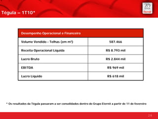 Tégula – 1T10*



            Desempenho Operacional e Financeiro

            Volume Vendido - Telhas (em m2)                                   587.466

            Receita Operacional Líquida                                    R$ 8.793 mil

            Lucro Bruto                                                    R$ 2.844 mil

            EBITDA                                                          R$ 969 mil

            Lucro Líquido                                                   R$ 618 mil




 * Os resultados da Tégula passaram a ser consolidados dentro do Grupo Eternit a partir de 11 de fevereiro



                                                                                                             28
 