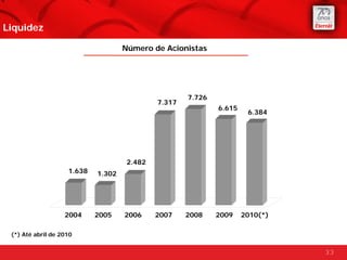 Liquidez

                                    Número de Acionistas




                                                     7.726
                                             7.317
                                                             6.615
                                                                      6.384




                                     2.482
                    1.638   1.302




                   2004     2005    2006     2007    2008    2009    2010(*)

 (*) Até abril de 2010


                                                                               33
 