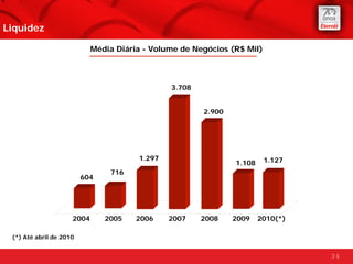 Liquidez

                            Média Diária - Volume de Negócios (R$ Mil)



                                               3.708


                                                       2.900




                                       1.297                             1.127
                                                               1.108
                                716
                         604




                     2004      2005    2006    2007    2008    2009    2010(*)

 (*) Até abril de 2010


                                                                                 34
 