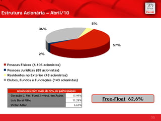 Estrutura Acionária – Abril/10

                                                       5%
                        36%




                                                                57%

                        2%


  Pessoas Físicas (6.105 acionistas)
  Pessoas Jurídicas (88 acionistas)
  Residentes no Exterior (48 acionistas)
  Clubes, Fundos e Fundações (143 acionistas)


        Acionistas com mais de 5% de participação
    Geração L. Par. Fund. Invest. em Ações    17,99%
    Luiz Barsi Filho                          11,29%        Free-Float 62,6%
    Victor Adler                               6,63%



                                                                               35
 