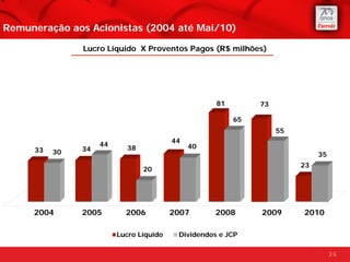 Remuneração aos Acionistas (2004 até Mai/10)

               Lucro Líquido X Proventos Pagos (R$ milhões)




                                                    81        73

                                                         65
                                                                   55
                                         44
                    44                        40
     33        34          38
          30                                                                 35
                                                                        23
                                20




     2004      2005        2006          2007       2008      2009      2010

                         Lucro Líquido    Dividendos e JCP

                                                                                  36
 