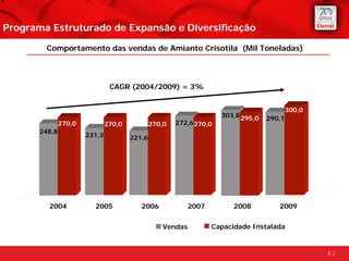 Programa Estruturado de Expansão e Diversificação

        Comportamento das vendas de Amianto Crisotila (Mil Toneladas)



                                CAGR (2004/2009) = 3%


                                                                                           300,0
                                                                     303,8 295,0
                                                                                   290,1
               270,0           270,0           270,0   272,6 270,0
       248,8
                       231,3           221,6




         2004            2005             2006             2007         2008          2009


                                                  Vendas          Capacidade Instalada


                                                                                                   41
 