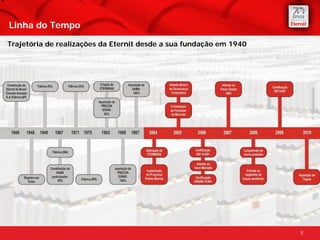 Linha do Tempo

Trajetória de realizações da Eternit desde a sua fundação em 1940




                                                                    8
 