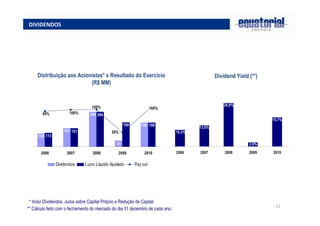 11
DIVIDENDOS
Distribuição aos Acionistas* x Resultado do Exercício
(R$ MM)
* Inclui Dividendos, Juros sobre Capital Próprio e Redução de Capital
Dividend Yield (**)
** Cálculo feito com o fechamento do mercado do dia 31 dezembro de cada ano.
51
196
108
151
284 284
113
151
199 196
95% 100%
100%
26%
2006 2007 2008 2009 2010
Dividendos Lucro Líquido Ajustado Pay out
100%
2,6%
13,0%
10,3%
26,9%
15,7%
2006 2007 2008 2009 2010
 