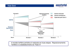 17
Visão Geral
Ano 0 Revisão 1 Revisão 2
EBITDA
Parcela B
t
Despesas
Operacionais
Reais
Reposicionamento
Tarifário
Custos
Operacionais
Eficientes
Ganhos de Escala
Ganhos de Eficiência
Capturado pelo Fator X
Revisão 3
A revisão tarifária periódica é realizada em duas etapas: Reposicionamento
Tarifário e o estabelecimento do “Fator X”
 