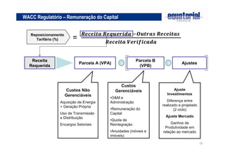 18
WACC Regulatório – Remuneração do Capital
Reposicionamento
Tarifário (%)
Receita
Requerida
Parcela A (VPA)
Parcela B
(VPB)
+
Custos Não
Gerenciáveis
Aquisição de Energia
+ Geração Própria
Uso de Transmissão
e Distribuição
Encargos Setoriais
Custos
Gerenciáveis
•O&M e
Administração
•Remuneração do
Capital
•Quota de
Reintegração
•Anuidades (móveis e
imóveis)
AjustesX
Ajuste
Investimentos
Diferença entre
realizado e projetado
(2 ciclo)
Ajuste Mercado
Ganhos de
Produtividade em
relação ao mercado
 