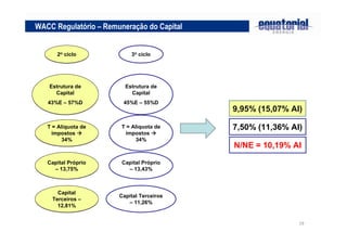 19
WACC Regulatório – Remuneração do Capital
2o ciclo2o ciclo 3o ciclo
Estrutura de
Capital
43%E – 57%D
Estrutura de
Capital
43%E – 57%D
Estrutura de
Capital
45%E – 55%D
T = Aliquota de
impostos
34%
T = Aliquota de
impostos
34%
T = Aliquota de
impostos
34%
Capital Próprio
– 13,75%
Capital Próprio
– 13,75%
Capital Próprio
– 13,43%
Capital
Terceiros –
12,81%
Capital
Terceiros –
12,81%
Capital Terceiros
– 11,26%
9,95% (15,07% AI)
7,50% (11,36% AI)
N/NE = 10,19% AI
 