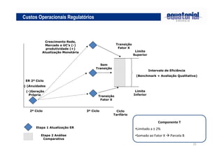 20
Custos Operacionais Regulatórios
Ciclo
Tarifário
ER 2º Ciclo
(-)Anuidades
(-)Geração
Própria
Limite
Superior
Limite
Inferior
Intervalo de Eficiência
(Benchmark + Avaliação Qualitativa)
2º Ciclo 3º Ciclo
Etapa 1 Atualização ER
Etapa 2 Análise
Comparativa
Transição
Fator X
Transição
Fator X
Crescimento Rede,
Mercado e UC’s (-)
produtividade (+)
Atualização Monetária
Sem
Transição
Componente T
•Limitado a ± 2%
•Somado ao Fator X Parcela B
 