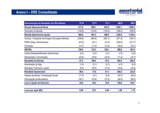 24
Anexo I – DRE Consolidado
Demonstração do Resultado (em R$ milhões) 3T10 2T11 3T11 9M10 9M11
Receita Operacional Bruta 617,6 608,1 653,9 1.682,1 1.806,3
Deduções da Receita (132,8) (140,8) (155,4) (389,3) (428,0)
Receita Operacional Líquida 484,8 467,3 498,5 1.292,8 1.378,3
Compra, Transporte de Energia e Encargos Setoriais (256,6) (260,8) (287,7) (671,8) (765,1)
PMSO (Desp. Gerenciáveis) (87,9) (72,1) (72,5) (203,4) (217,7)
Provisões (13,7) (11,0) (12,2) (36,9) (33,7)
EBITDA 126,5 123,3 126,1 380,8 361,8
Outras Despesas/Receitas Operacionais (4,3) (2,0) (3,1) (7,0) (5,6)
Depreciação e Amortização (24,9) (20,9) (25,9) (71,2) (73,7)
Resultado do Serviço 97,3 100,5 97,2 302,5 282,5
Amortização de Ágio (1,6) (2,1) (2,1) (4,7) (6,3)
Resultado Financeiro Líquido (9,4) (20,5) (14,0) (33,6) (42,4)
Resultado Operacional 86,4 77,9 81,1 264,3 233,9
Imposto de Renda / Contribuição Social (17,0) (9,7) (6,2) (43,7) (38,3)
Participação de Minoritários (26,1) (23,9) (27,2) (80,9) (69,5)
Lucro Líquido do Exercício 43,4 44,3 47,6 139,6 126,1
Lucro por ação (R$) 0,40 0,41 0,44 1,28 1,15
 