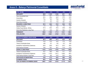 25
Anexo II – Balanço Patrimonial Consolidado
ATIVO (R$ MM) 3T10 4T10 1T11 2T11 3T11
CIRCULANTE 992,8 1.132,6 1.129,0 907,1 847,2
Caixa e Equivalentes-Caixa 444,7 550,1 511,9 300,2 218,5
Consumidores 400,7 409,9 406,3 412,3 432,6
Impostos a Recuperar 70,3 85,4 95,9 66,5 72,5
Outros Ativos Circulantes 77,1 87,2 114,8 128,1 123,6
REALIZÁVEL A LONGO PRAZO 381,5 420,9 474,5 454,0 470,7
Impostos a Recuperar 51,5 42,8 45,5 47,0 48,1
Créditos Fiscais Diferidos - IR/CSLL 221,4 252,5 242,2 200,8 200,8
Outros Ativos Realizáveis a Longo Prazo 108,7 125,6 186,7 206,2 221,8
PERMANENTE 1.686,4 1.749,0 1.771,5 1.810,7 1.906,1
TOTAL DO ATIVO 3.060,7 3.302,7 3.374,9 3.171,9 3.224,1
PASSIVO E PATRIMÔNIO LÍQUIDO (R$ MM) 3T10 4T10 1T11 2T11 3T11
CIRCULANTE 587,4 690,0 671,2 643,4 655,5
Fornecedores 174,8 174,0 144,8 177,5 176,4
Tributos e Contribuições Sociais 69,8 75,1 79,0 57,3 66,5
Empréstimos, Financiamentos e Debêntures 244,4 262,8 267,3 291,0 295,9
Outros Passivos Circulantes 98,4 178,1 180,1 117,6 116,7
EXIGÍVEL A LONGO PRAZO 1.194,3 1.341,8 1.379,0 1.341,3 1.306,5
Tributos e Contribuições Sociais 153,7 188,9 194,8 151,1 152,5
Empréstimos, Financiamentos e Debêntures 1.015,8 1.103,0 1.041,2 1.026,9 987,6
Outros Passivos Exigíveis a Longo Prazo 24,8 49,9 143,0 163,3 166,4
PARTICIPAÇÃO DE MINORITÁRIOS 319,8 317,2 335,2 308,6 335,9
PATRIMÔNIO LÍQUIDO 959,2 953,8 989,6 878,6 926,2
TOTAL DO PASSIVO E PATRIMÔNIO LÍQUIDO 3.060,7 3.302,7 3.374,9 3.171,9 3.224,1
 