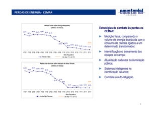 6
PERDAS DE ENERGIA - CEMAR
Estratégias de combate às perdas na
CEMAR:
► Medição fiscal, comparando o
volume de energia distribuída com o
consumo de clientes ligados a um
determinado transformador;
► Intensificação no treinamento das
equipes de campo;
► Atualização cadastral da iluminação
pública;
► Sistemas inteligentes na
identificação de alvos;
► Combate a auto-religação.
Perdas Totais sobre Energia Requerida
(últimos 12 meses)
28,7%
28,1%
28,9% 28,6% 28,9%
28,5%
28,1%
26,4%
22,2% 22,0%
21,6% 21,4% 21,2%
24,2%
22,2%
25,2%
4T07 1T08 2T08 3T08 4T08 1T09 2T09 3T09 4T09 1T10 2T10 3T10 4T10 1T11 2T11 3T11
Perdas Totais
23,4%
Meta Regulatória
(de Ago-11 a Jul-12)
Perdas não-técnicas sobre mercado de Baixa Tensão
(últimos 12 meses)
30,4%
29,0%
30,6%
29,9% 30,0%
28,7%
27,3%
15,2% 15,4% 15,3%
15,7%
19,5%
23,7%
21,5%
15,9%
15,7%
4T07 1T08 2T08 3T08 4T08 1T09 2T09 3T09 4T09 1T10 2T10 3T10 4T10 1T11 2T11 3T11
Perdas Não-Técnicas
18,9%
Meta Regulatória
(de Ago-11 a Jul-12)
 
