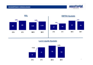 7
Lucro Líquido Ajustado
DESEMPENHO CONSOLIDADO
43
51
3T10 3T11
22,3%17,0%
ROL EBITDA Ajustado
499
485
3T10 3T11
2,8%
127 132
3T10 3T11
4,0%
1.3781.293
9M10 9M11
6,6%
381 359
9M10 9M11
5,8%
139 130
9M10 9M11
22,3%
-6,5%
 