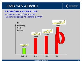 Legislação Societária 16
EMB 145 AEW&C
A Plataforma do EMB 145:
• O Menor Custo Operacional
• Já em utilização no Projeto SIVAM
EMB 145 E-2C C-130 E-3
1000
3000+
3500+
Direct
Operating
Cost
(USD/h)
8000+
 