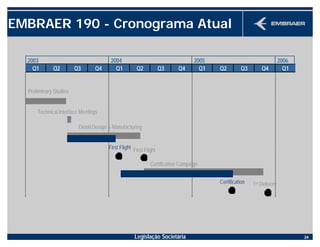 Legislação Societária 24
Certification Campaign
Technical Interface Meetings
Detail Design & Manufacturing
First Flight
1st Delivery
2003 2004 2005 2006
Q1 Q2 Q3 Q4 Q1 Q2 Q3 Q4 Q1 Q2 Q3 Q4 Q1
Preliminary Studies
Certification
First Flight
EMBRAER 190 - Cronograma Atual
 