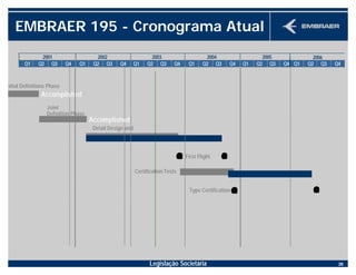Legislação Societária 26
Detail Design and
Manufacturing
Certification Tests
20062001 2002 2003 2004 2005
Q1 Q2 Q3 Q4 Q1 Q2 Q3 Q4 Q1 Q2 Q3 Q4 Q1 Q2 Q3 Q4 Q1 Q2 Q3 Q4
Initial Definitions Phase
Joint
Definition Phase
First Flight
Type Certification
Accomplished
Q1 Q2 Q3 Q4
Accomplished
EMBRAER 195 - Cronograma Atual
 