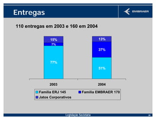 Legislação Societária 28
Entregas
77%
51%
37%
15% 13%
7%
2003 2004
Família ERJ 145 Família EMBRAER 170
Jatos Corporativos
110 entregas em 2003 e 160 em 2004
 