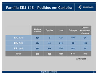 Legislação Societária 30
206
79
106
21
Ordens
Firmes em
Carteira
6701361485876Total
5021015434581ERJ 145
6821945174ERJ 140
1001276121ERJ 135
EntregasTotalOpções
Ordens
Firmes
Família ERJ 145 - Pedidos em Carteira
Junho/ 2003
 